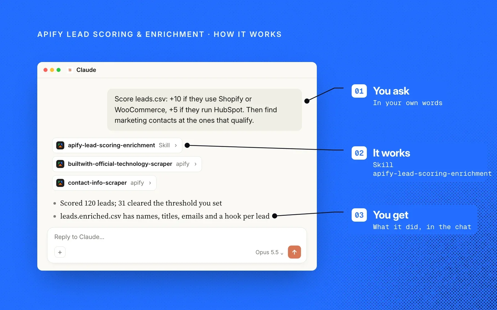 How it works, on Apify blue: an example Claude chat annotated with you ask, it works using the apify-lead-scoring-enrichment skill, and you get the results in the chat.