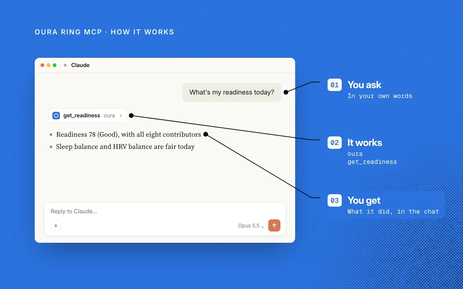 How it works, in an example: you ask in your own words, it calls the Oura readiness tool, and you see what it found in the chat.